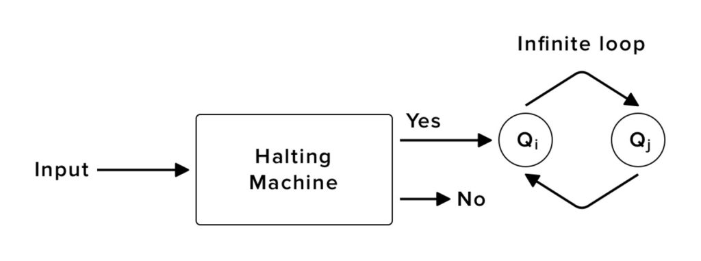 Bài toán Halting Problem