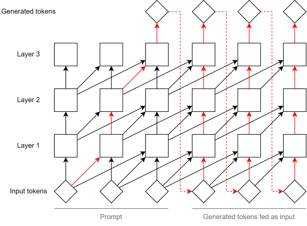 ChatGPT xử lý thông tin qua nhiều tầng và sử dụng thông tin từ các từ đã tạo ra trước đó để dự đoán từ tiếp theo.
